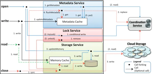 Figure 4: Common ﬁle system operations in SCFS. The following conventions are used: 1) at each call forking (the dots between arrows), the numbers indicate the order of execution of the operations; 2) operations between brackets are optional; 3) each ﬁle s