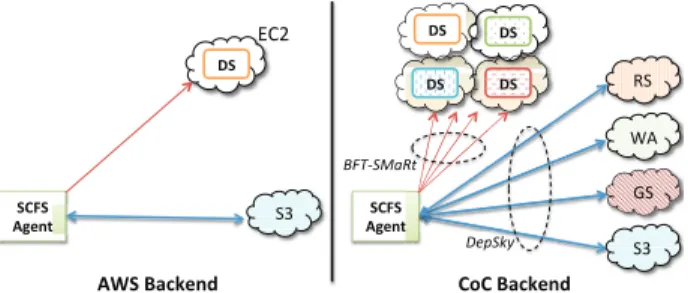 Figure 5: SCFS with Amazon Web Services (AWS) and Cloud- Cloud-of-Clouds (CoC) backends.