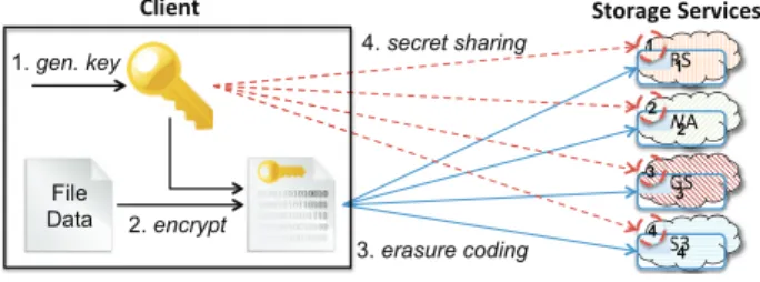 Figure 6 shows how a ﬁle is securely stored in the cloud-of-clouds backend of SCFS using DepSky (see [15]