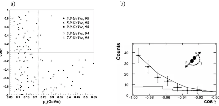 Figure 2. Distribution of the relative angle (γ) between the reconstructed initial momentum of theknockout proton and the recoil neutron as a function of the recoil neutron momentum pn (a)