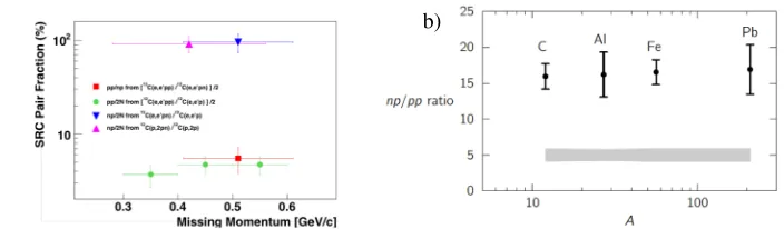 Figure 3. a): The ratio of 12C(e, e′pN) events to 12C(e, e′p) events as a function of the reconstructedinitial momentum of the knockout proton from the 12C(e, e′p) reaction