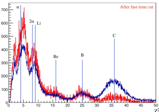 Figure 7. The squared charge of the residual nucleus. Vertical lines mark squared charge for particularnuclei