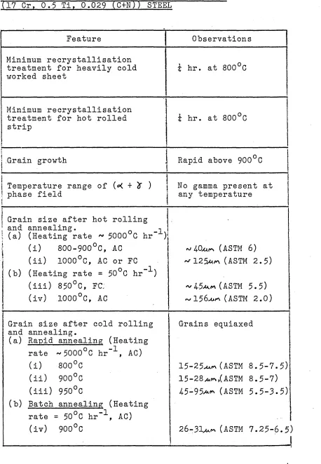 TABLE 5SUMMARY OF MICEOSTRUCTURAL FEATURES IN 430 Ti