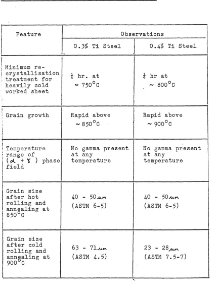 TABLE 6SUMMARY.OF HICROSTRUCTURAL FEATURES IH A3Q Ti