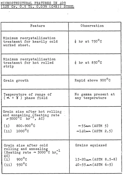 TABLE 7MICROSTRUCTURAL FEATURES IN 109 (12% Cr. 0.5 Ti. 0.039 (CtH)T~STEE