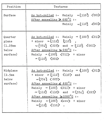 TABLE 8SUMMARY OF TEXTURES OF 5mm THICK HOT ROLLED. AND