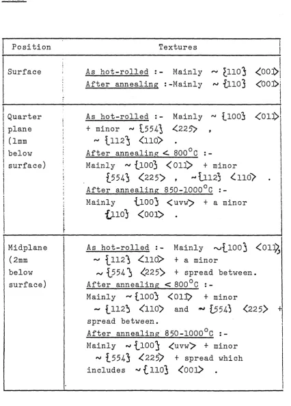 TABLE 9SUMMARY OF TEXTURES OF 4.mm THICK HOT ROLLED AND