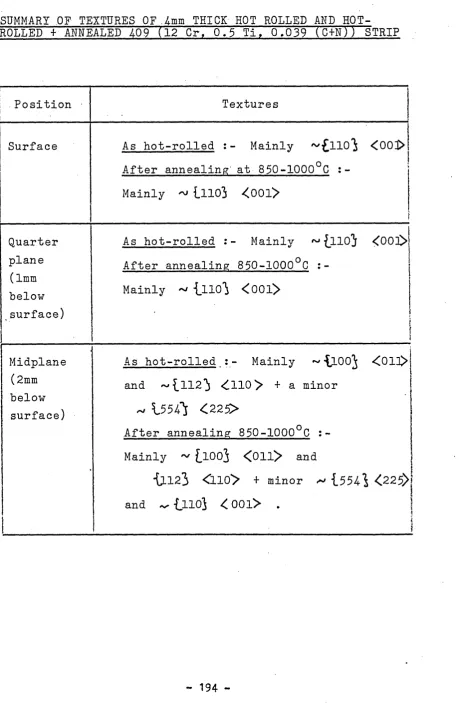 TABLE 10SUMMARY OF TEXTURES OF.Amm THICK HOT ROLLED AMD HOT-