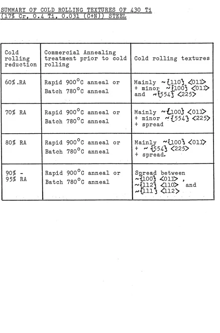TABLE 13SUMMARY OF COLD ROLLING TEXTURES OF 130 Ti (17% Cr, O g  Ti, 0,031 (C+N)) STEEL