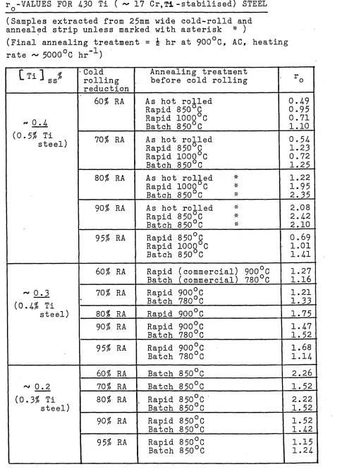 TABLE 29r -VALUES FOR 4-30 Ti ( ~  17 Cr,Ti-stabilised) STEELo__________;__________________ _____ _______________ _