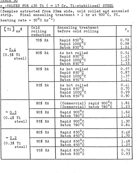 TABLE 30r -VALUES FOR 430 — OTi ( ~< 17 Cr, Ti-stabilised) STEEL-----------------------J:----- --------------------------