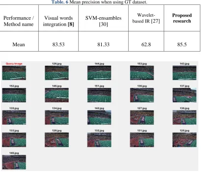 Table. 6 Mean precision when using GT dataset. 