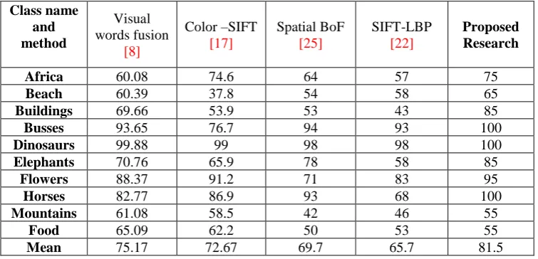 Table 2. Comparison of precision of the proposed low-level feature fusion with existing research