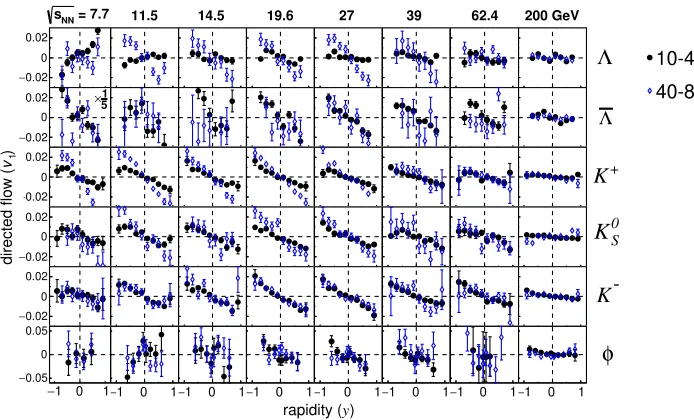 Figure 1.Directed ﬂow as a function of rapidity for the six indicated particle species in 10-40%(black) and 40-80% (blue) central Au+Au collisions at √sNN = 7.7 to 200 GeV