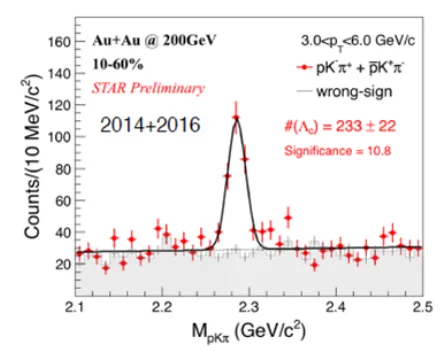 Figure 2. Directed ﬂow as a function of rapidity for D0 mesons in 10–80% centrality Au+Au collisionsat √sNN = 200 GeV compared with directed ﬂow of K+ + K−