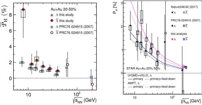 Figure 4.Global polarization P¯H (where H = Λ or Λ¯) of Λ and Λ¯ as a function of the collisionenergy √sNN for 20-50% centrality Au+Au collisions