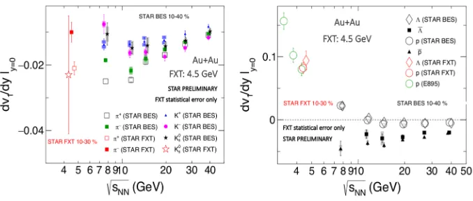 Figure 5. Left. Polarization of Λ and Λ¯ as a function of the collision centrality in Au+Au collisionsat √sNN = 200 GeV