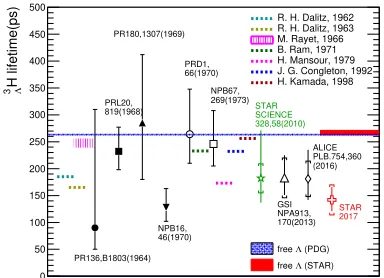 Figure 7.Spectra of strange particles obtained in the ﬁxed-target mode as a function of transversekinetic energy