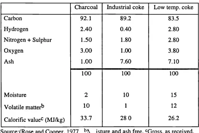 Table 2.2 Typical composition of biomass a (% by weight, moisture free basis).
