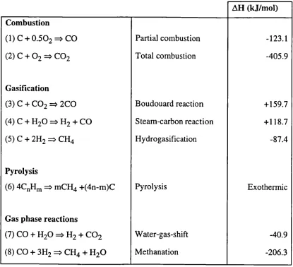 Table 2.4.Table 2.4 Basic reactions in gasification of carbonaceous materials.