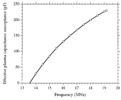 FIG. 3. A schematic representation of the swept frequency absorbance mea-surement circuit connected to the parallel-plate plasma-tool.