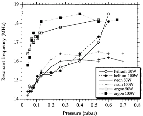 FIG. 7. Swept frequency measurement of 0.05 mbar Ar, and N2O plasmas atan incident power of 50 W.