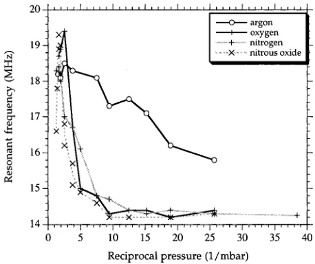 FIG. 8. Frequency response of matching network to 50 W Ar, O2 , N2 , andN2O plasmas as a function of 1/pressure �1/mbar�.