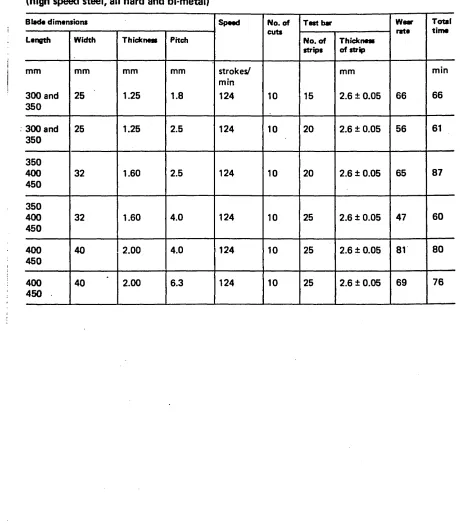 Table 5. Test conditions and acceptance limits for power blade cutting tests 