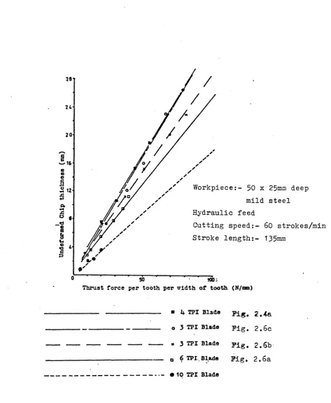 Fig. 2.7. Performance of blades with modified gullets.50 mm wide x 25 mm deep Mild Steel Workpiece.