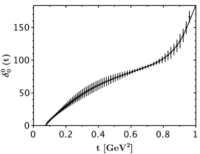 Figure 1. The data on δ00(t) with theoretical errors to be generated by GKPY equations for the S-wave isoscalar ππ scattering amplitude
