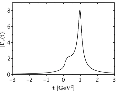 Figure 3. Behavior of the pion scalar form factor (20) with one zero and four poles at −3 GeV2 < t <3 GeV2