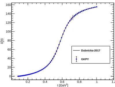 Figure 4. Optimal description of the GKPY δ11(t) data. Solid line represents our optimal ﬁt of data with4 nonzero coeﬃcients Ai in (23)