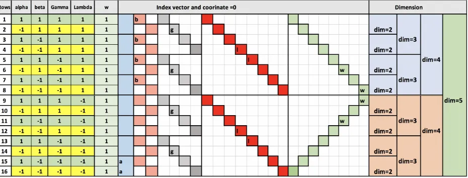 Table 2 How to gather rows of the matrix in order to eliminate a certain axes-coordinates