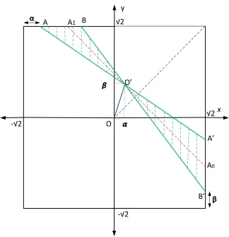 Figure 4 Green Area is the only possible location of the vertices,