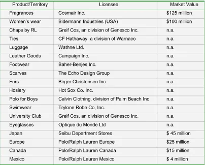 Table 4.3 Ralph Lauren Licences, circa 1990 