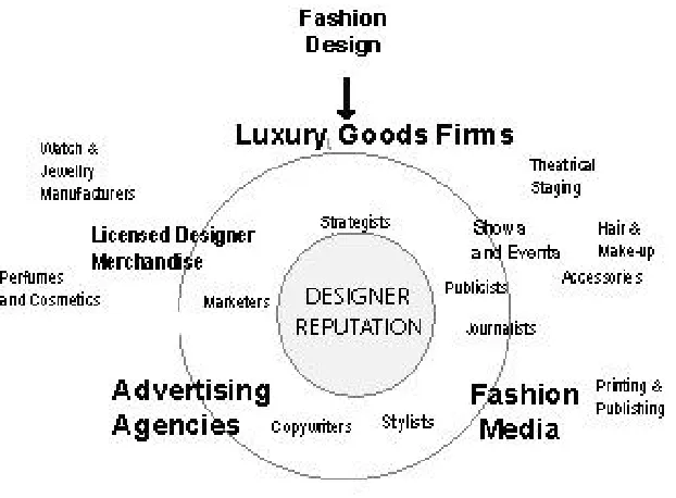 Figure 4.4 The Fashion Image-Production System 