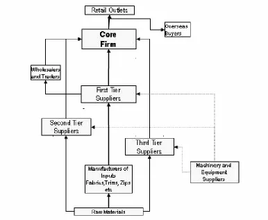 Figure 2.1 The Organisation of Global Commodity Chains  Source: Gereffi (1994a).  
