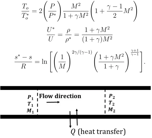 Figure 19: Non-Adiabatic frictionless ﬂow through a constant area duct with heat transfer.