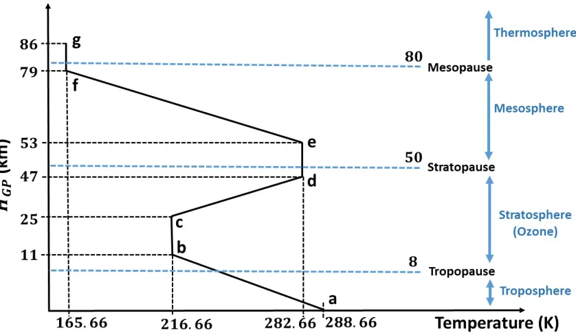 Figure 20: Temperature distribution in standard atmosphere.