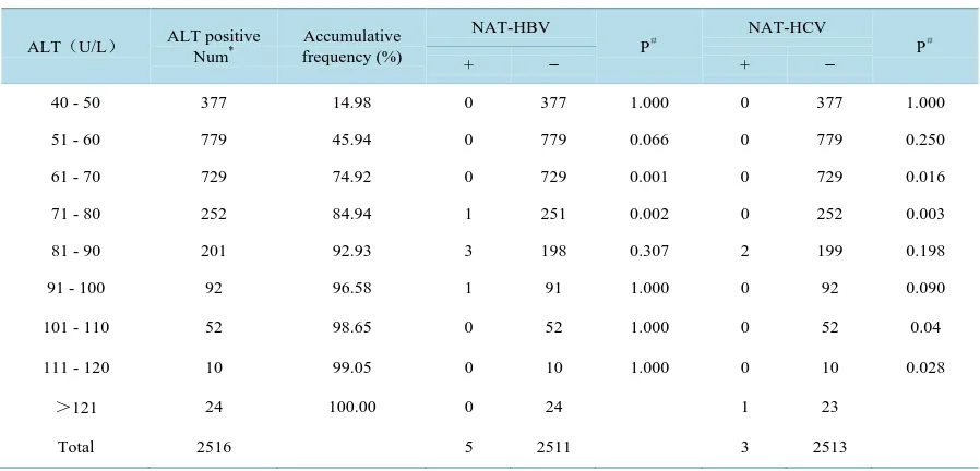 Table 1. The results analysis of the single positive ALT on blood donors by NAT-HBV/HCV test