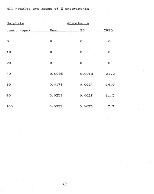 TABLE 3.1RELATIONSHIP BETWEEN SULPHATE CONCENTRATION AND TURBIDITY