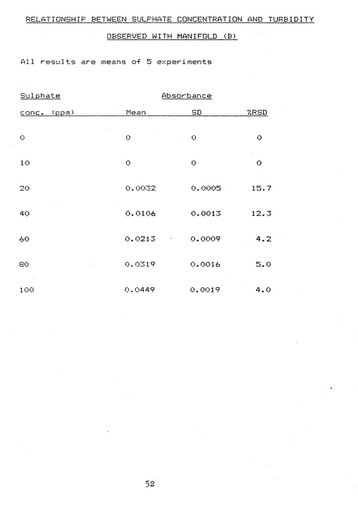 TABLE 5.2RELATIONSHIP BETWEEN SULPHATE CONCENTRATION AND TURBIDITY