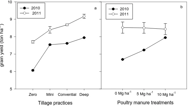 Figure 5. Net assimilation rate (NAR) as influenced by different tillage practices (a) and poultry manure levels (b) during 2010 and 2011, respectively