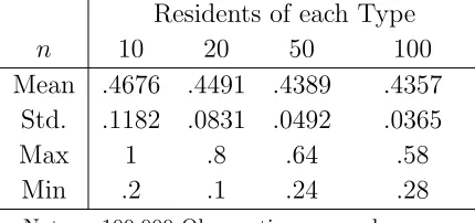 Table 2: Number of Clusters in Stable Conﬁgurations (Schelling)