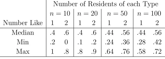Figure 2: Selection of stable conﬁgurations under Schelling’s dynamics. Number of residentsof each type: n = 10, 20, 50 and 100