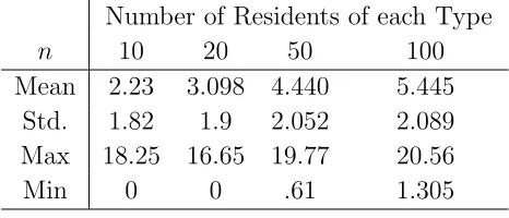 Table 4: Convergence Time (Stochastic Schelling)