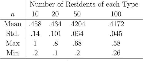 Table 6: Composition of local neighborhoods (Stochastic Schelling)