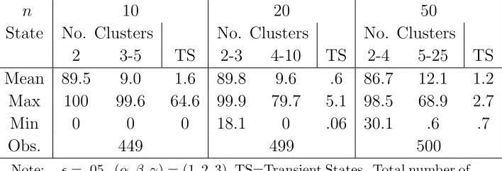Table 7: The Short Run (Stochastic Schelling)