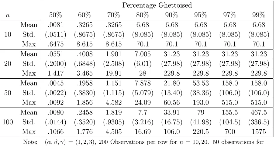 Figure 3: Conditional Mean of Log Waiting times for Stochastic Schelling.Number of10clusters in starting recurrent classes on horizontal, and log time on vertical axis