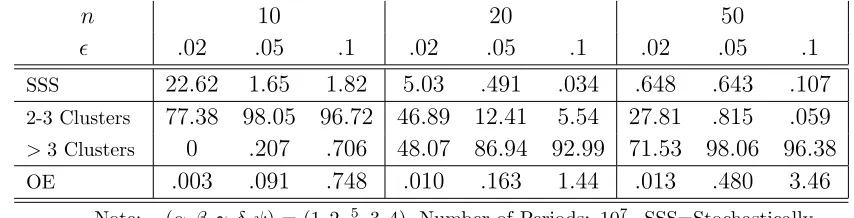 Table 14: Visited States in The Medium Run (Diversity)
